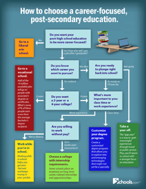 How to choose a career-focused education